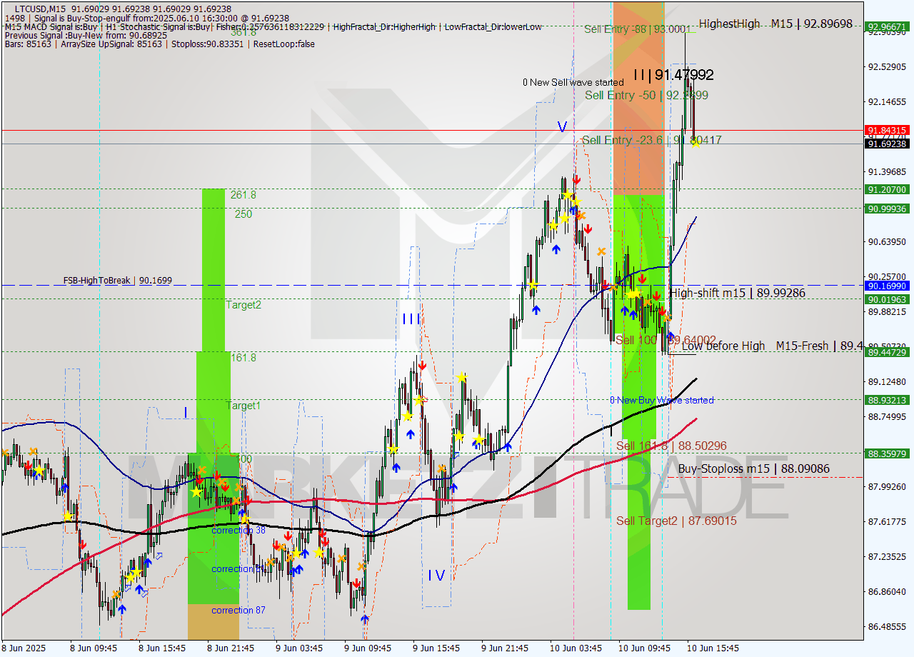 LTCUSD M15 Signal
