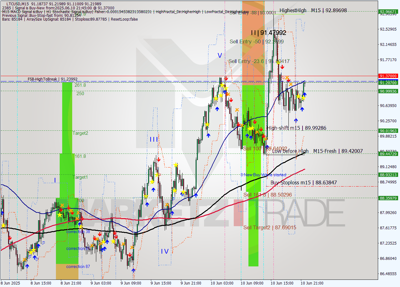 LTCUSD M15 Analysis LTCUSD M15 Signal