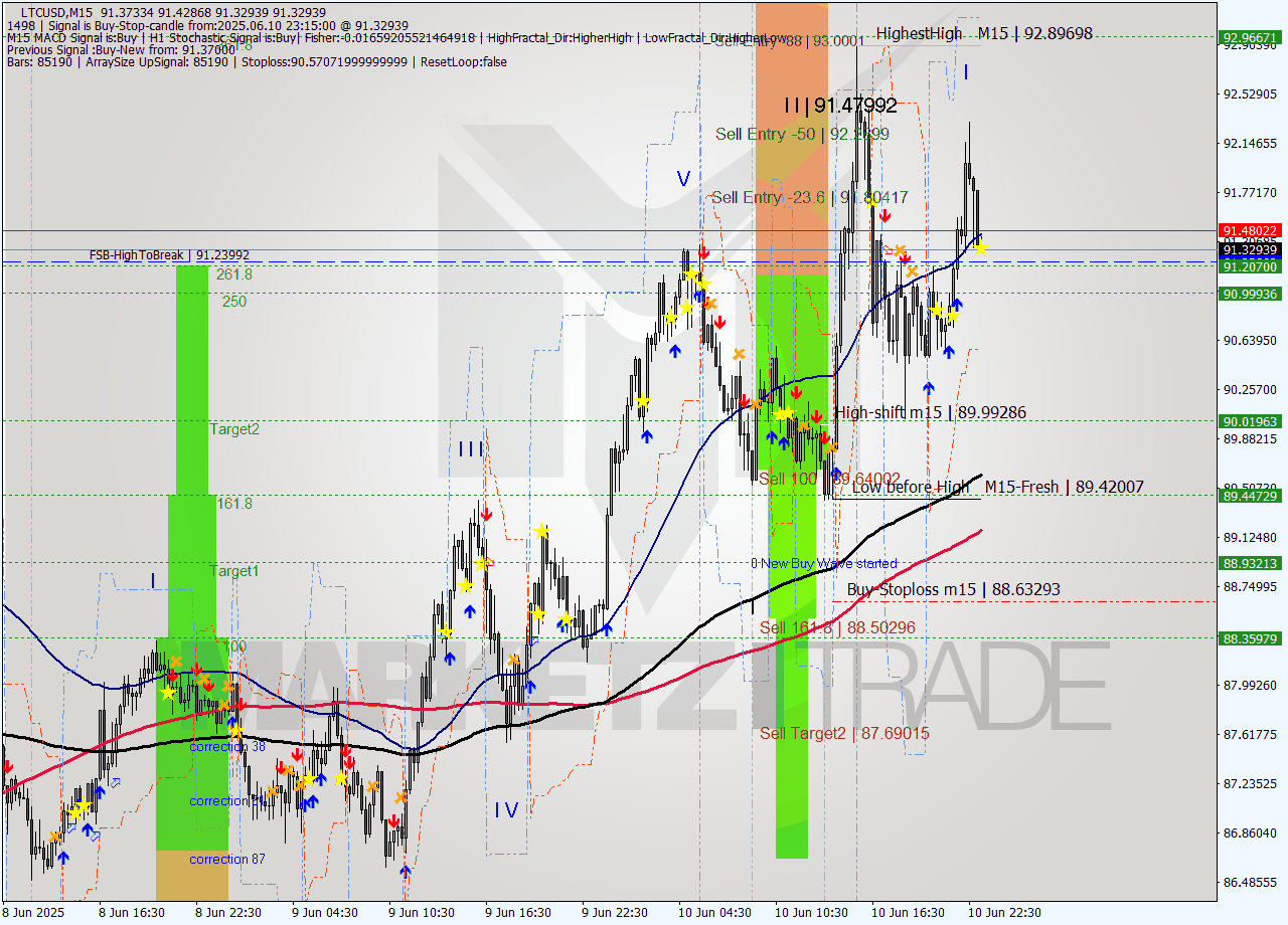 LTCUSD M15 Analysis LTCUSD M15 Signal