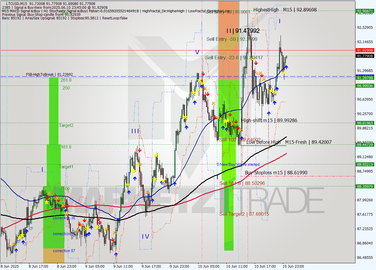 LTCUSD M15 Analysis LTCUSD M15 Signal