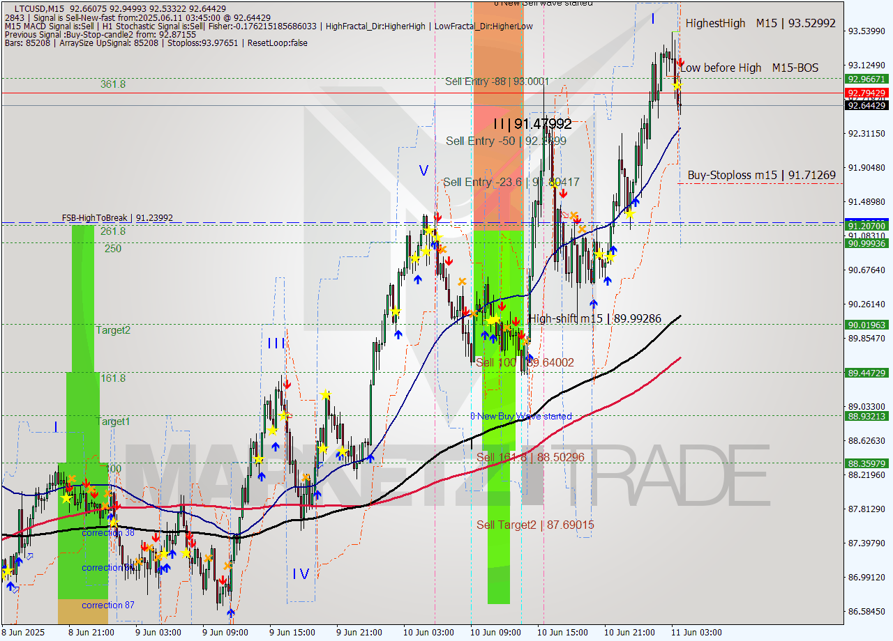 LTCUSD M15 Analysis LTCUSD M15 Signal