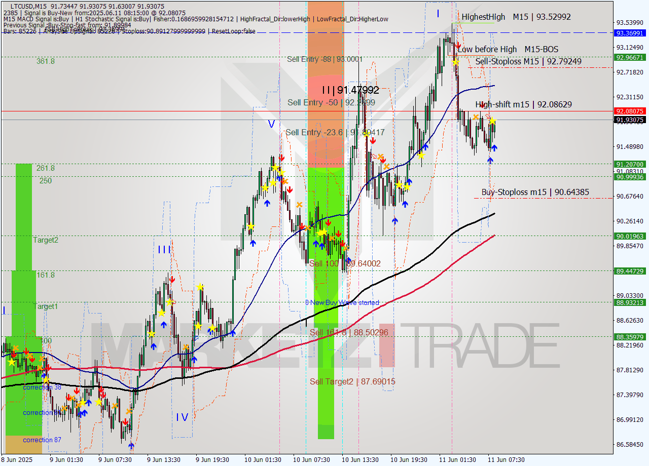 LTCUSD M15 Analysis LTCUSD M15 Signal