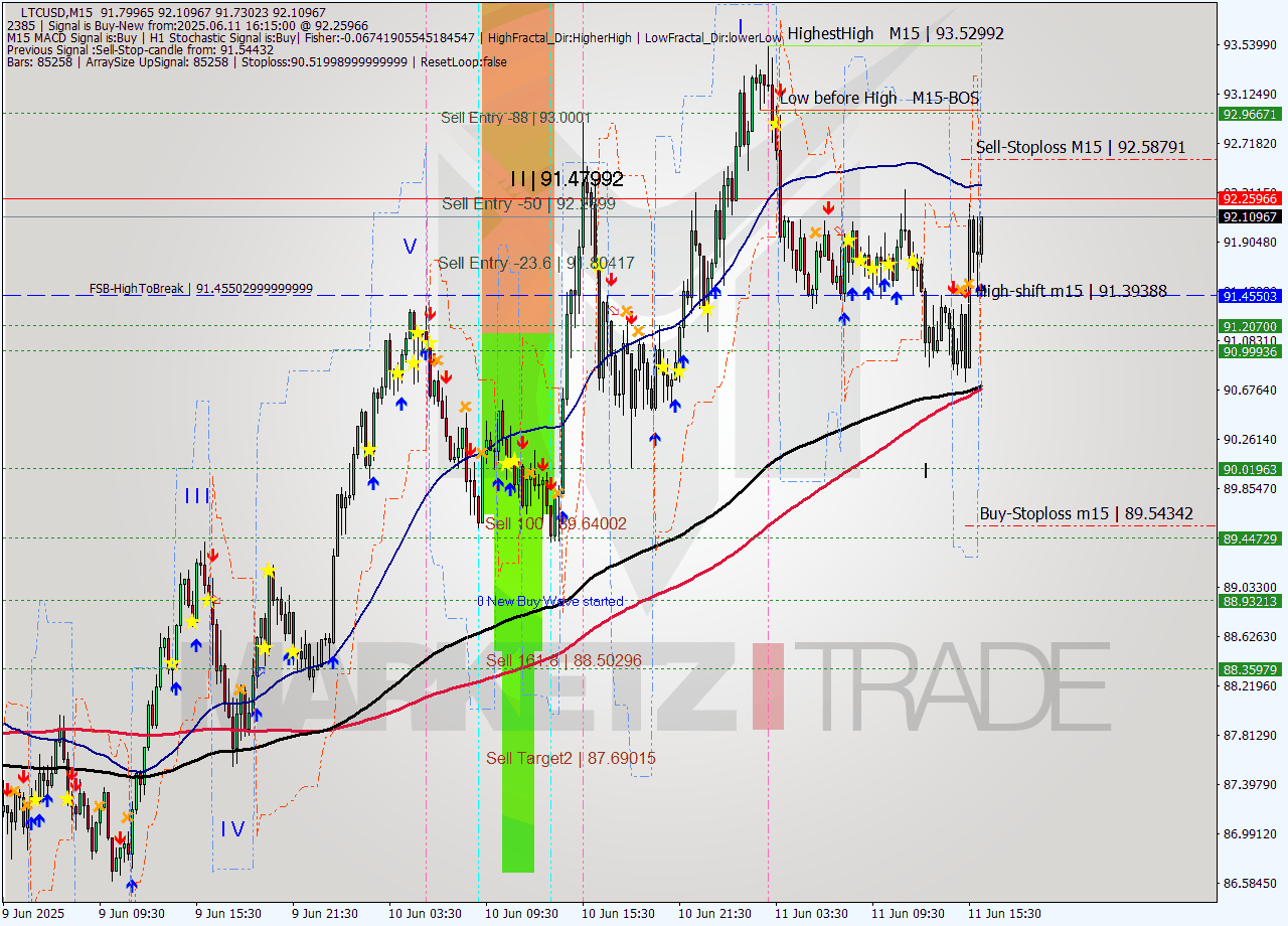 LTCUSD M15 Analysis LTCUSD M15 Signal