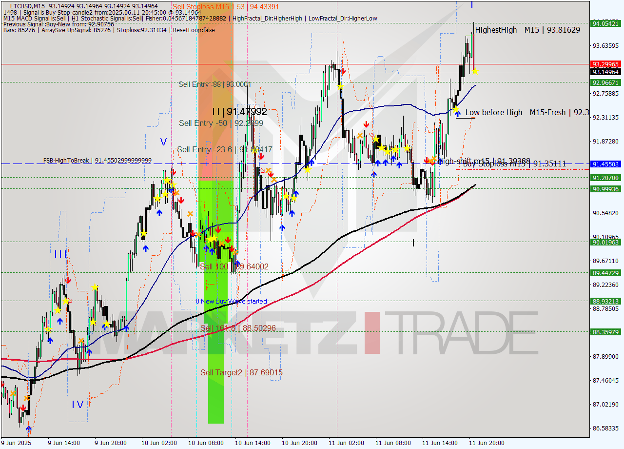 LTCUSD M15 Analysis LTCUSD M15 Signal