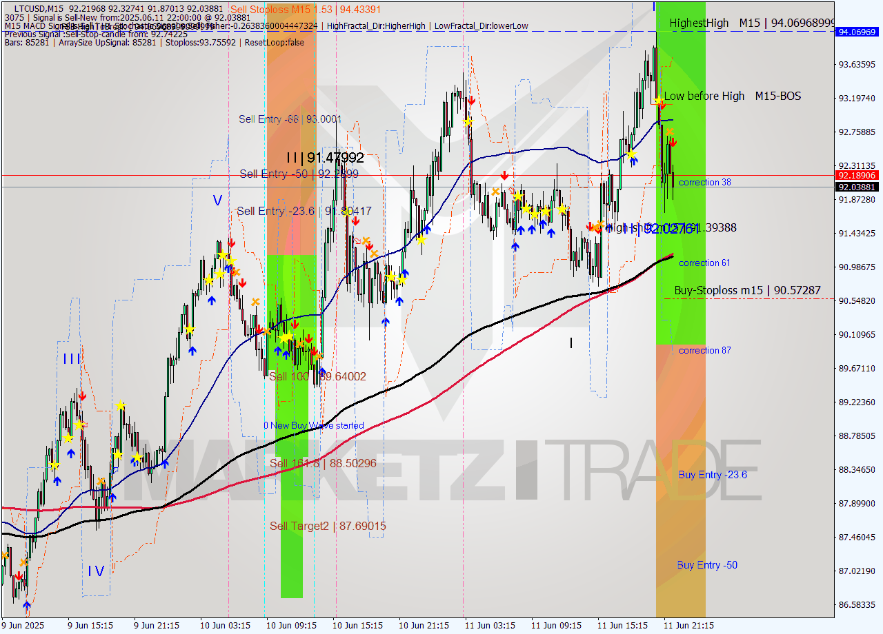 LTCUSD M15 Analysis LTCUSD M15 Signal
