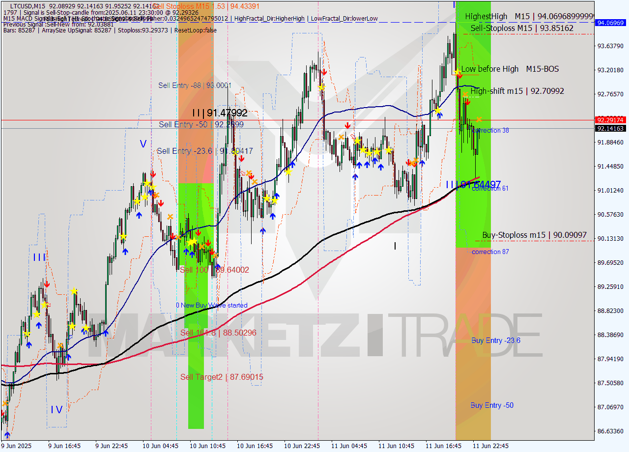 LTCUSD M15 Analysis LTCUSD M15 Signal