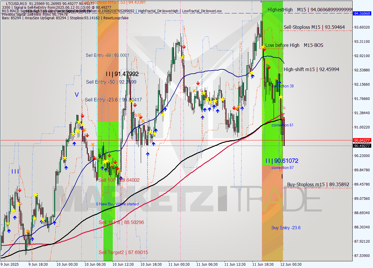 LTCUSD M15 Analysis LTCUSD M15 Signal
