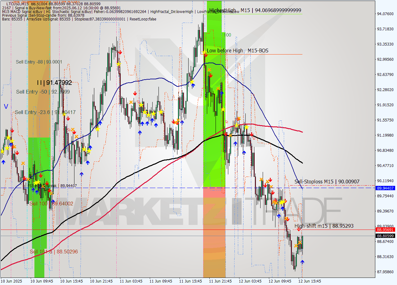 LTCUSD M15 Analysis LTCUSD M15 Signal