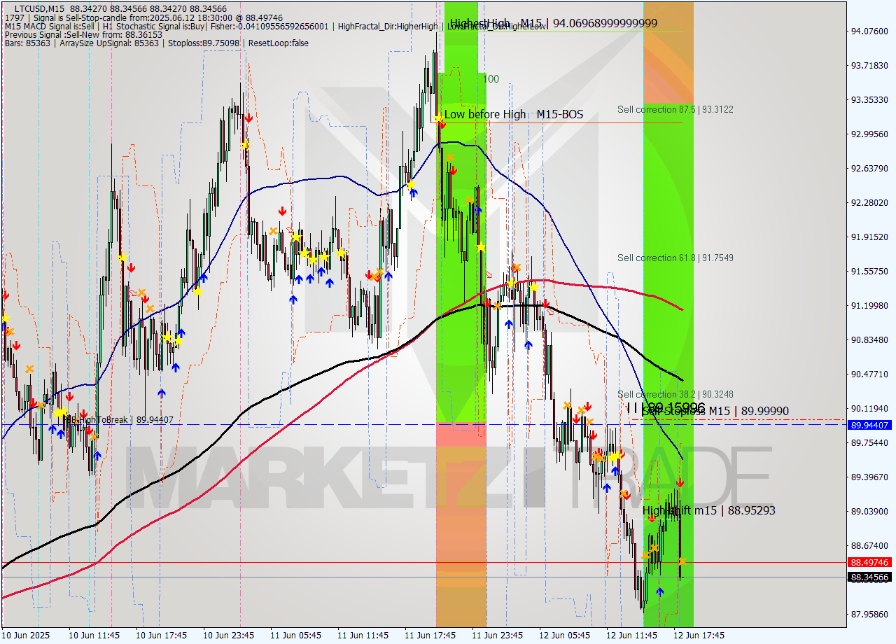 LTCUSD M15 Analysis LTCUSD M15 Signal
