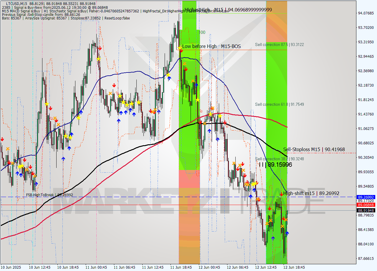 LTCUSD M15 Analysis LTCUSD M15 Signal