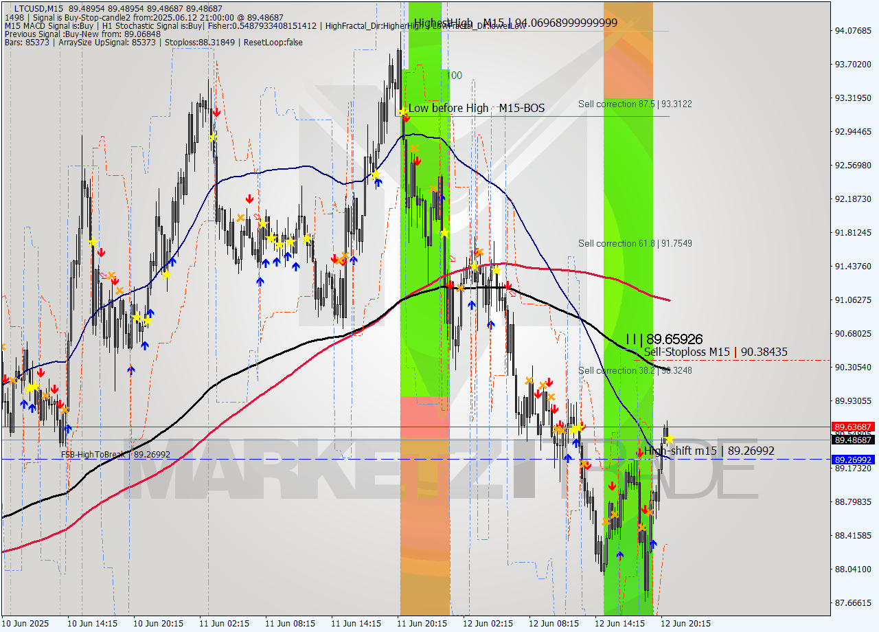 LTCUSD M15 Analysis LTCUSD M15 Signal