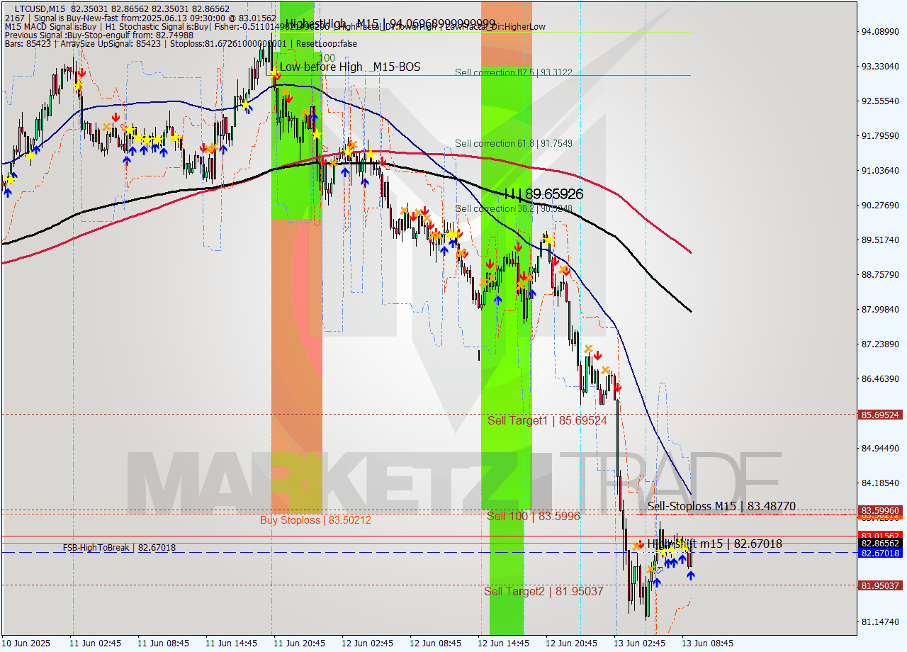 LTCUSD M15 Signal