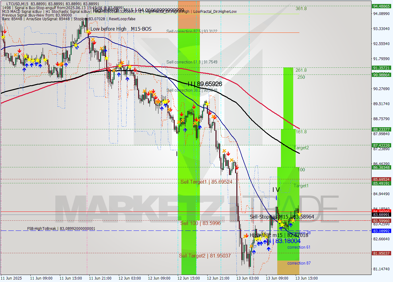 LTCUSD M15 Analysis LTCUSD M15 Signal