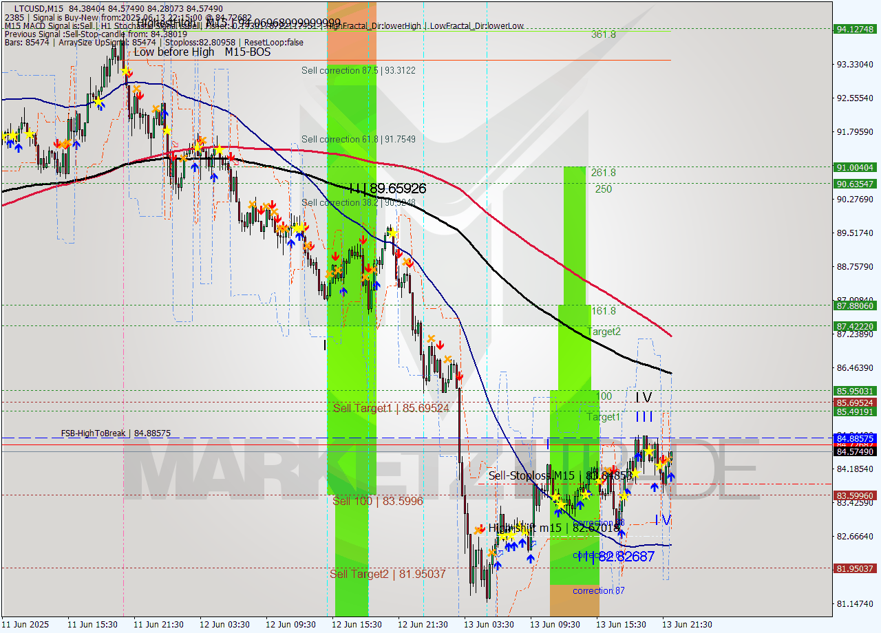 LTCUSD M15 Analysis LTCUSD M15 Signal