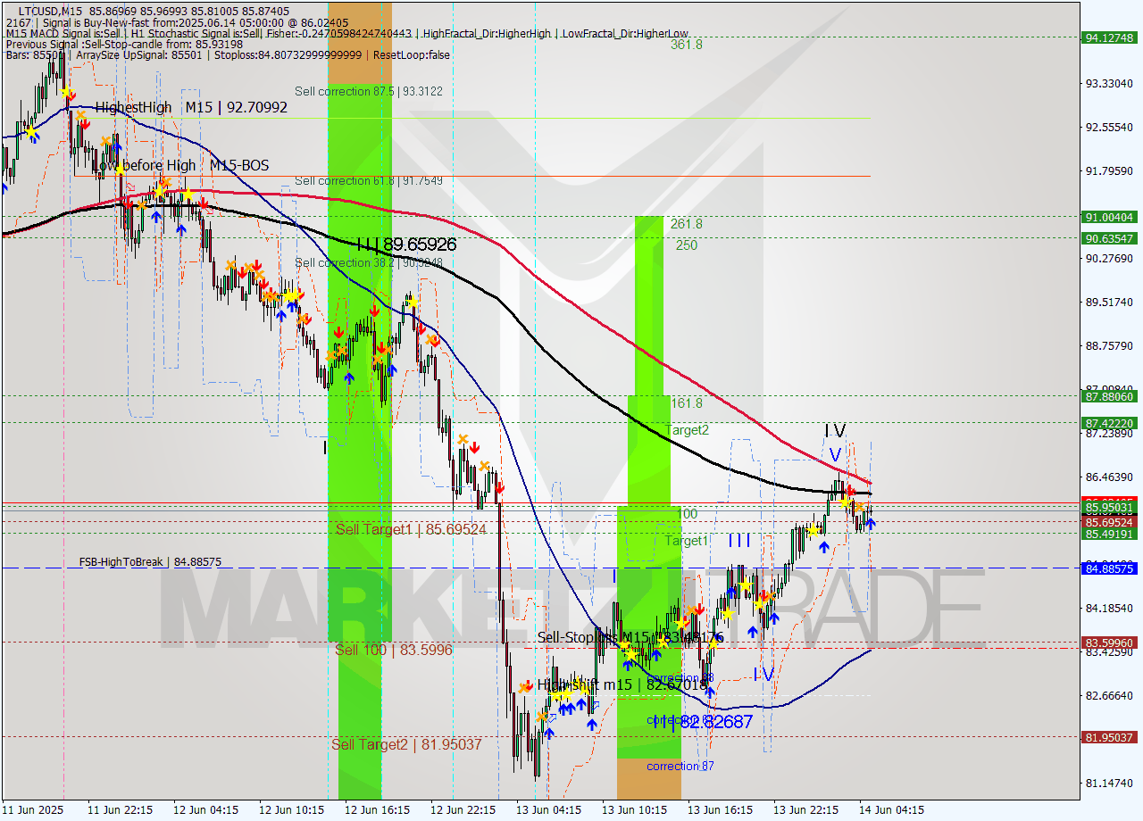 LTCUSD M15 Analysis LTCUSD M15 Signal