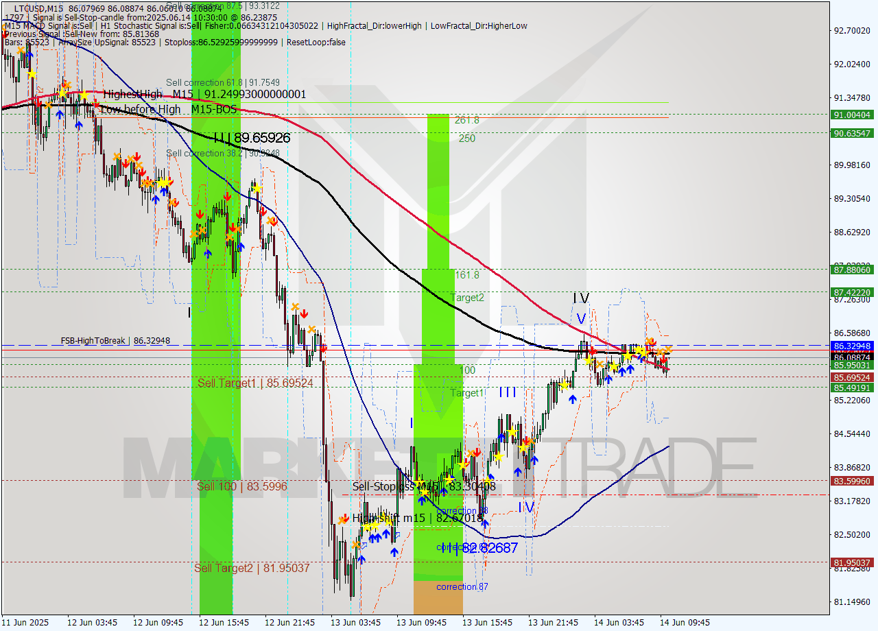 LTCUSD M15 Analysis LTCUSD M15 Signal