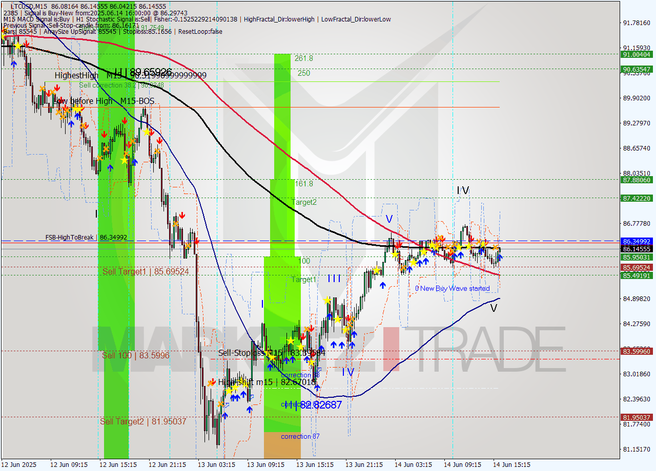 LTCUSD M15 Analysis LTCUSD M15 Signal