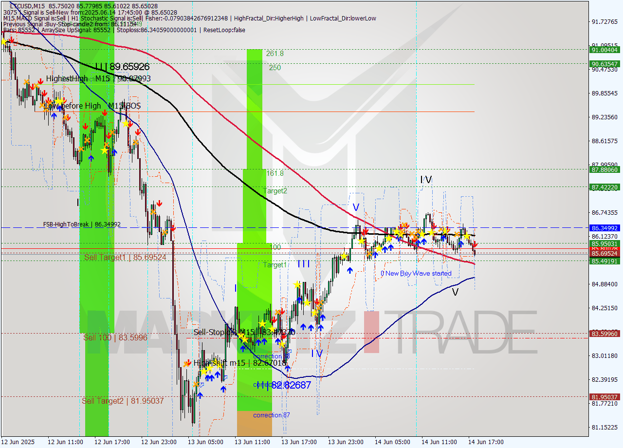 LTCUSD M15 Analysis LTCUSD M15 Signal