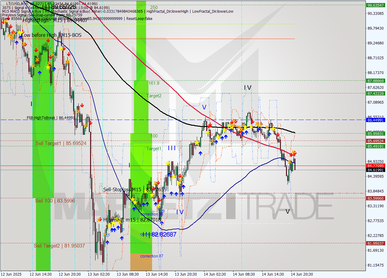 LTCUSD M15 Signal