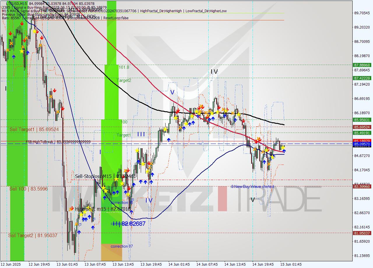 LTCUSD M15 Signal