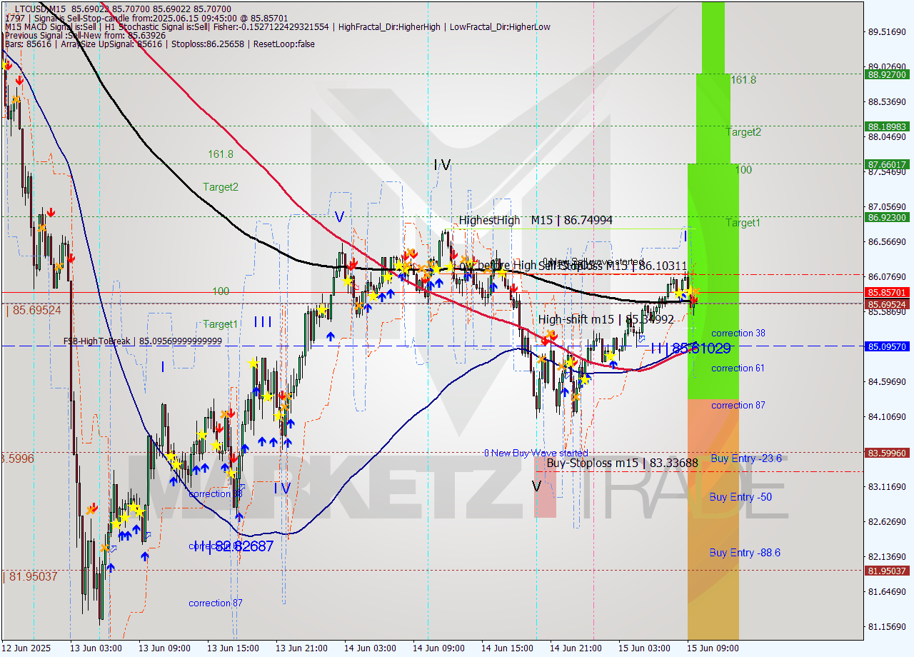 LTCUSD M15 Analysis LTCUSD M15 Signal