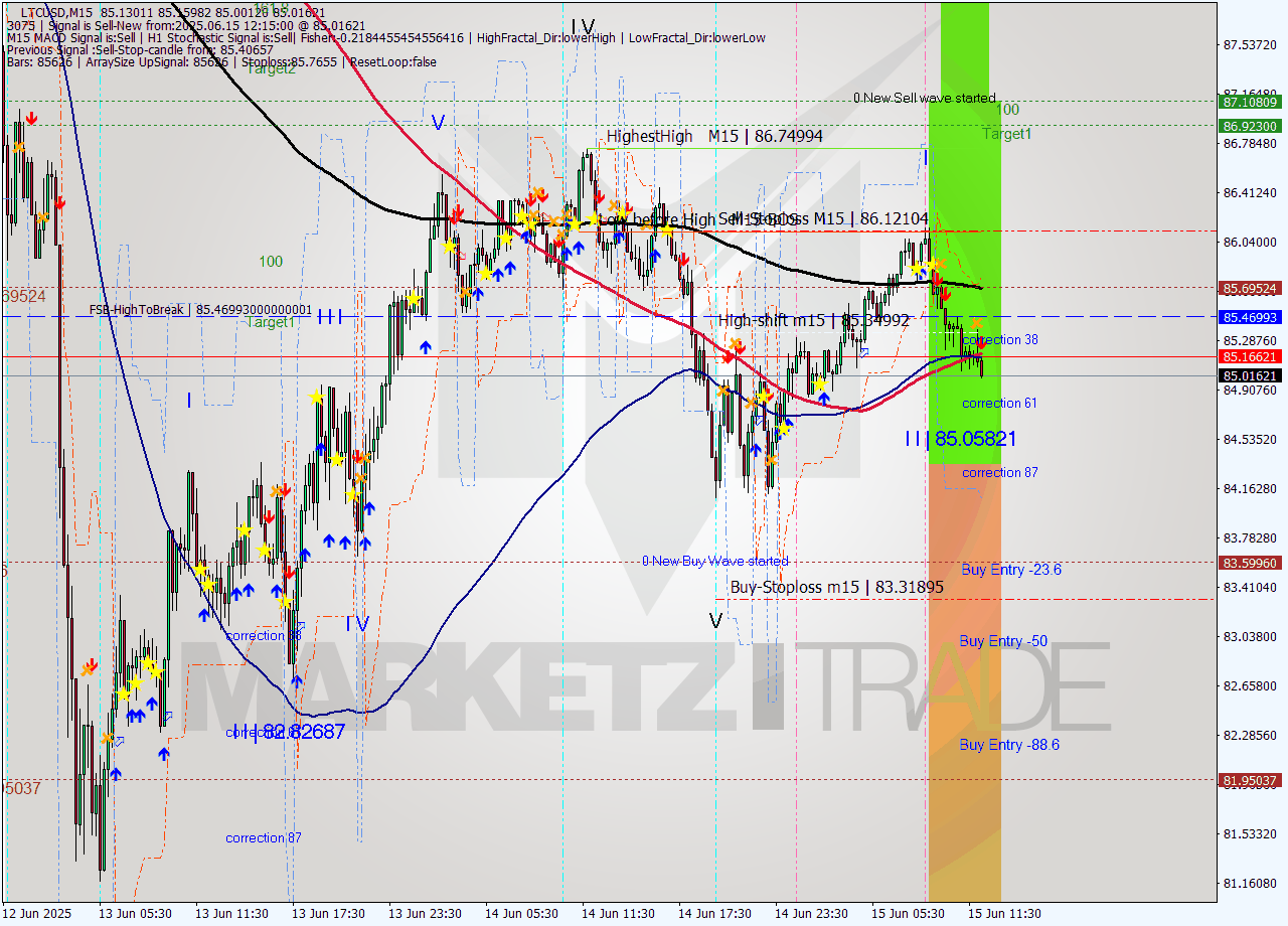 LTCUSD M15 Analysis LTCUSD M15 Signal