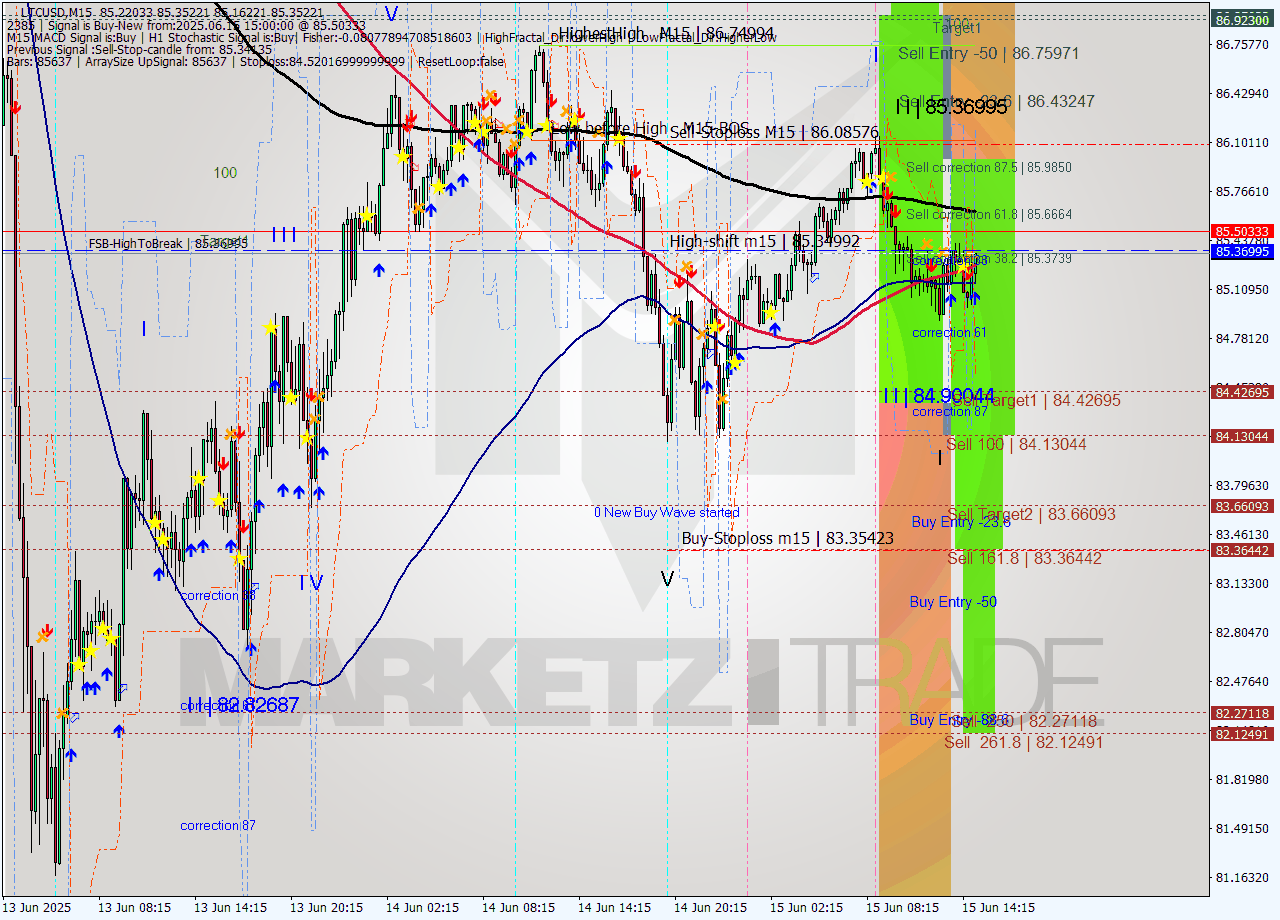 LTCUSD M15 Analysis LTCUSD M15 Signal