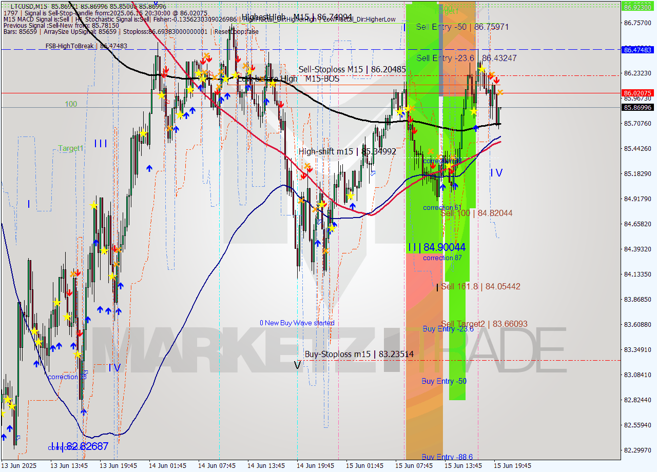 LTCUSD M15 Analysis LTCUSD M15 Signal