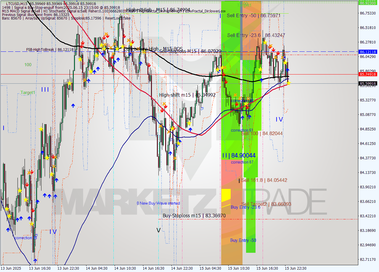 LTCUSD M15 Signal