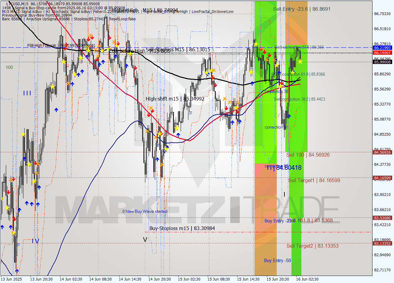 LTCUSD M15 Analysis LTCUSD M15 Signal