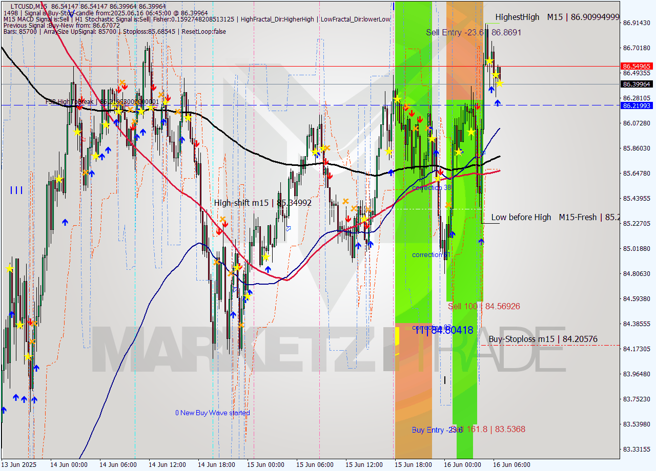 LTCUSD M15 Analysis LTCUSD M15 Signal
