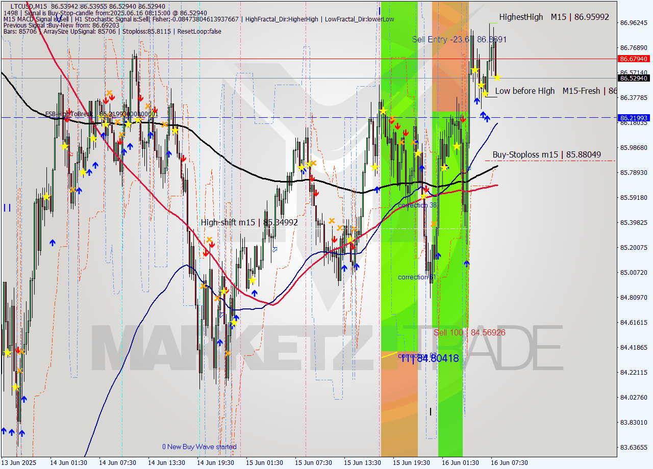 LTCUSD M15 Analysis LTCUSD M15 Signal