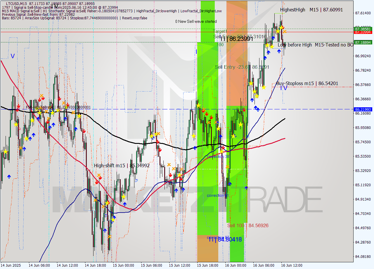 LTCUSD M15 Analysis LTCUSD M15 Signal