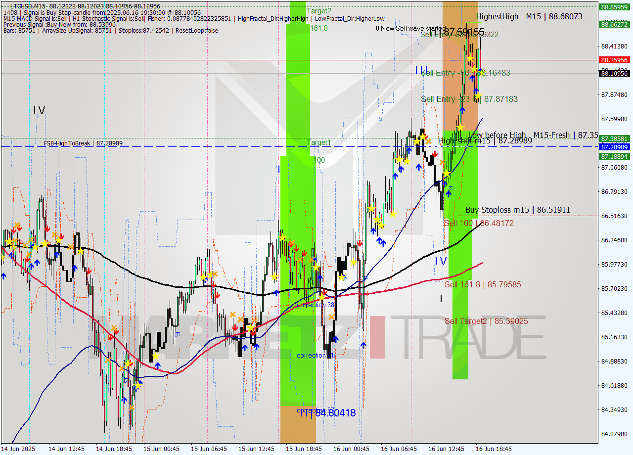 LTCUSD M15 Signal