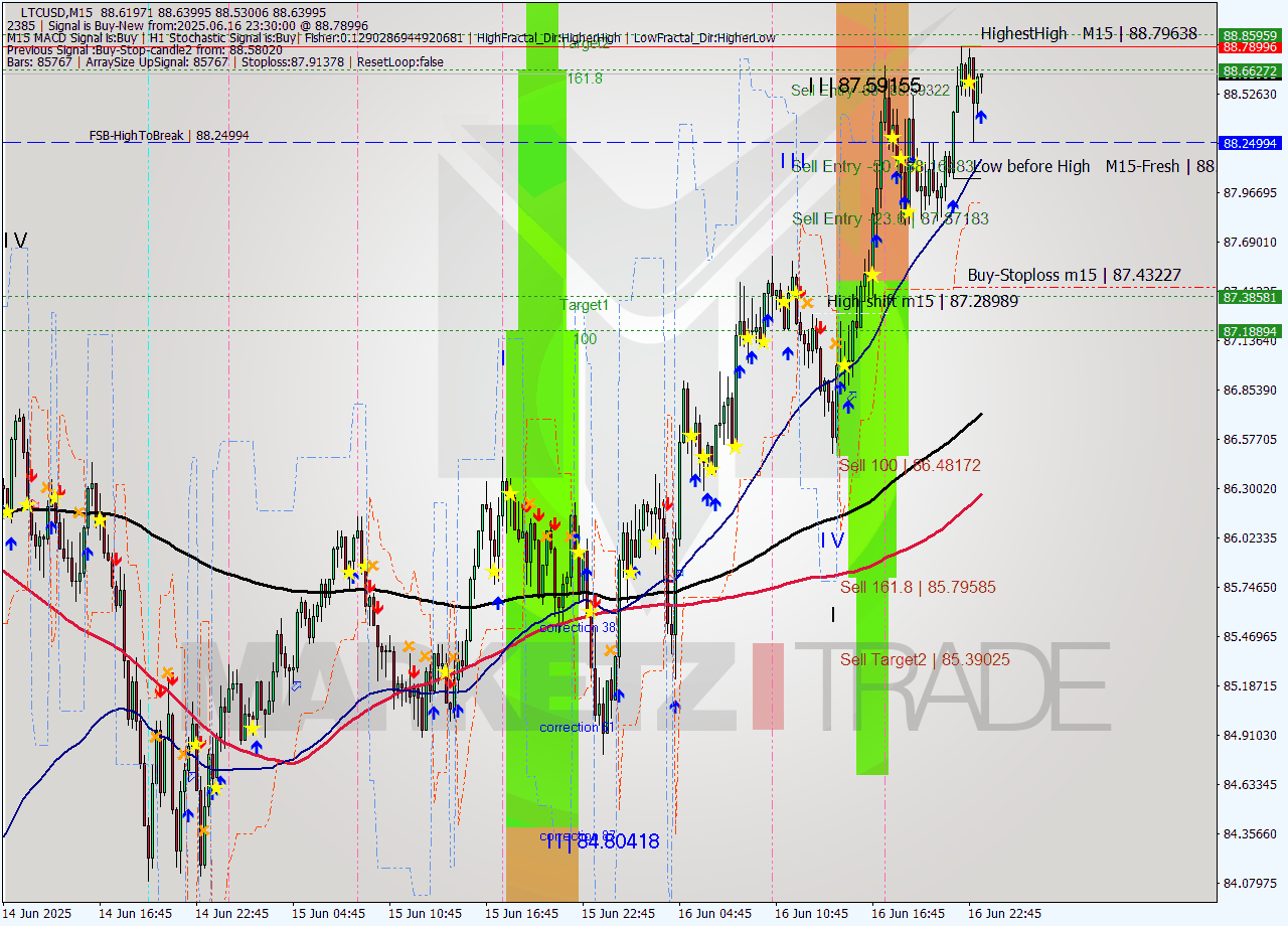 LTCUSD M15 Signal