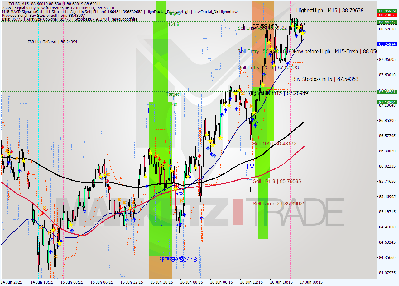 LTCUSD M15 Analysis LTCUSD M15 Signal