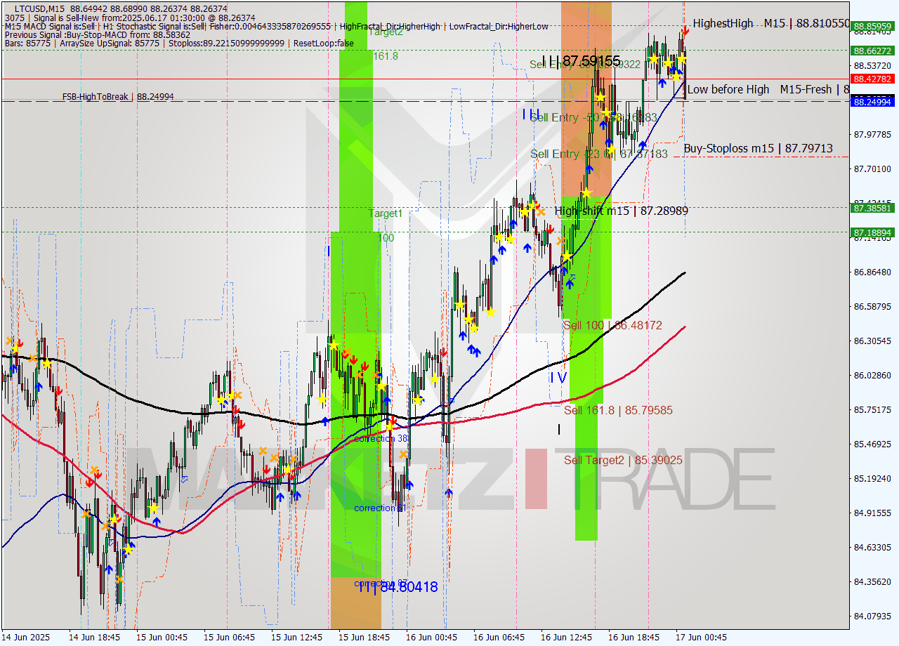 LTCUSD M15 Signal