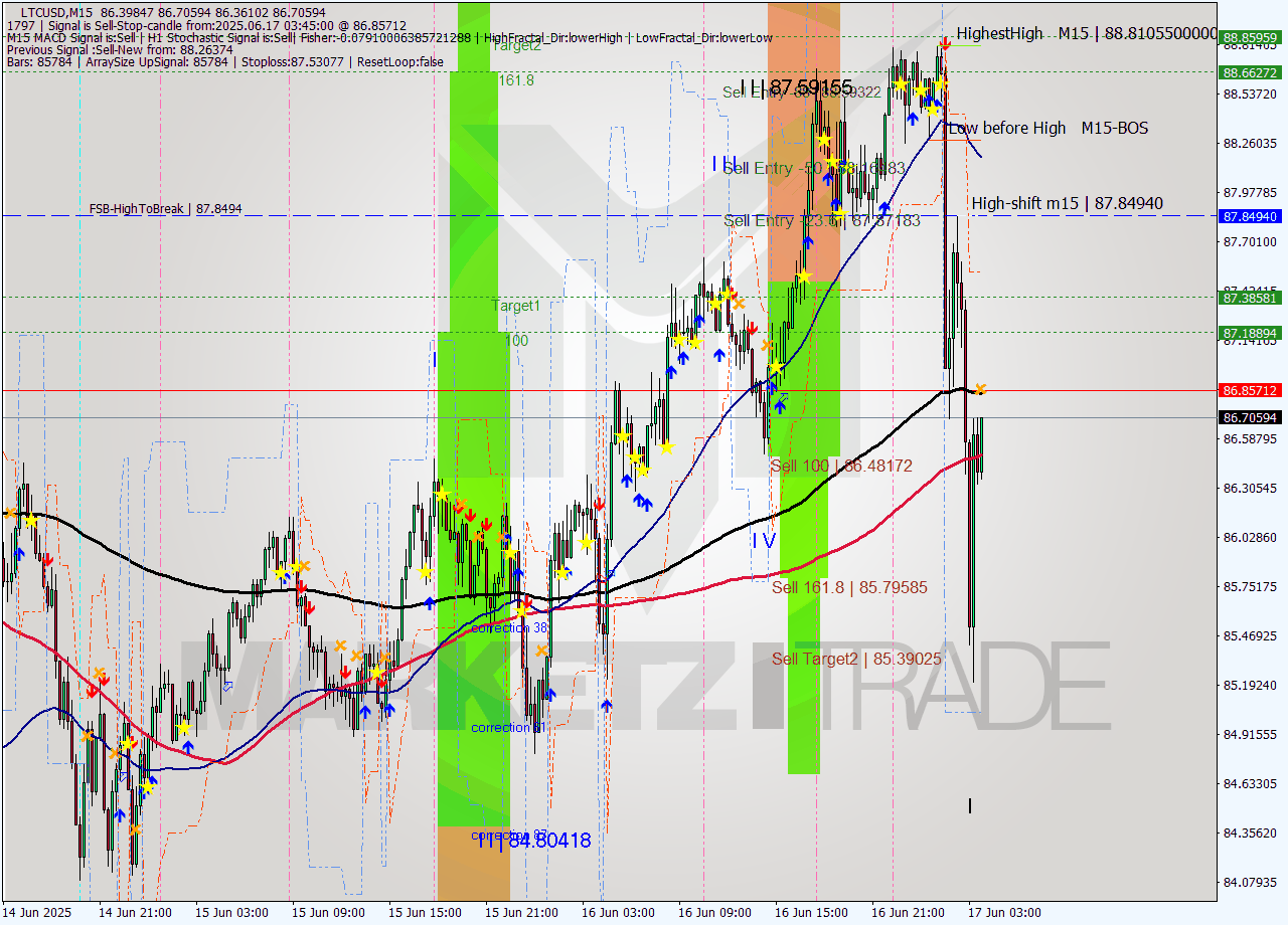 LTCUSD M15 Signal