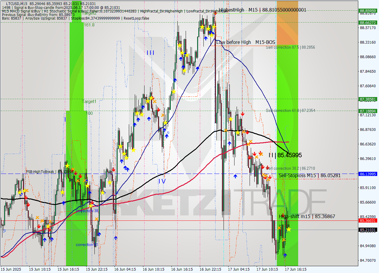 LTCUSD M15 Analysis LTCUSD M15 Signal