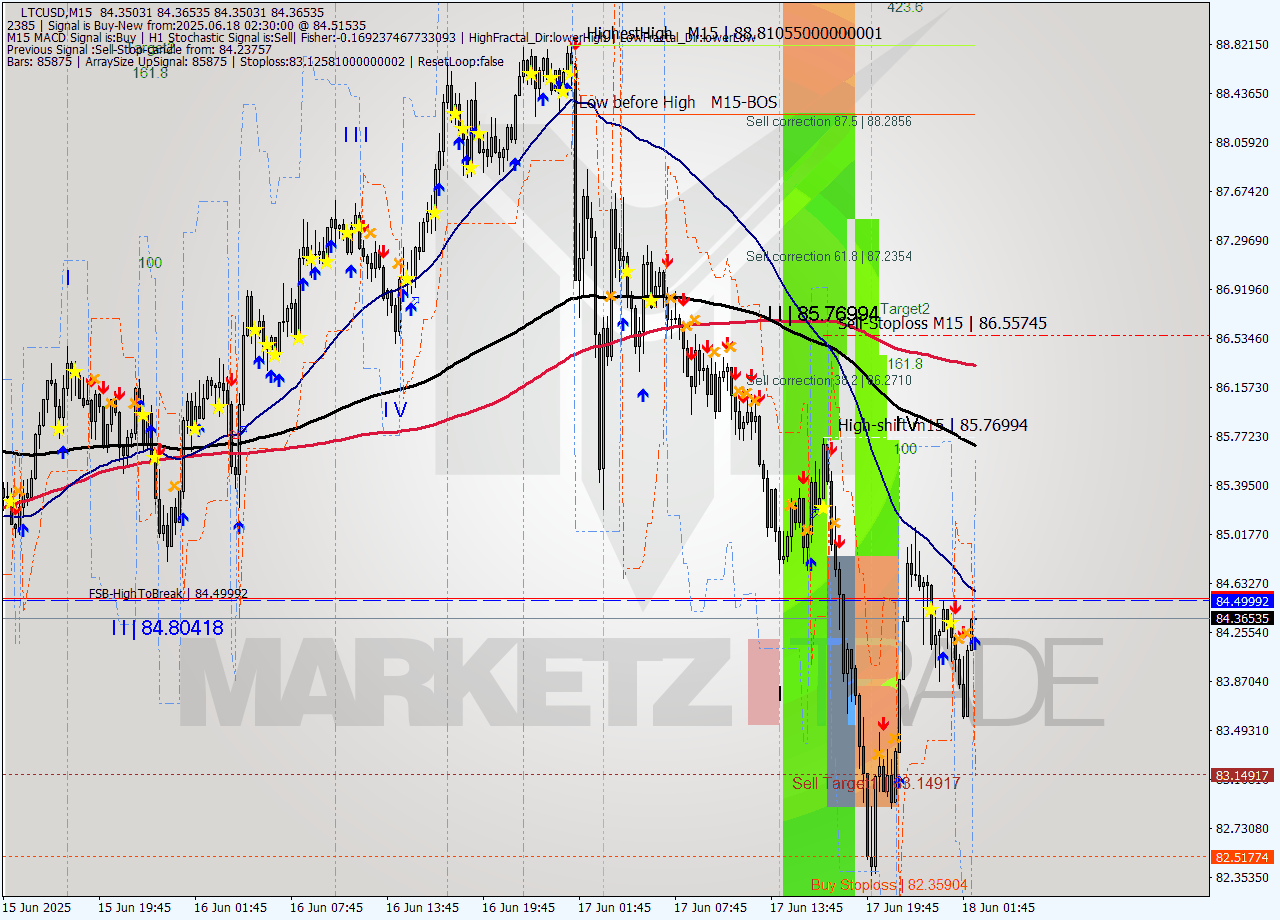 LTCUSD M15 Signal