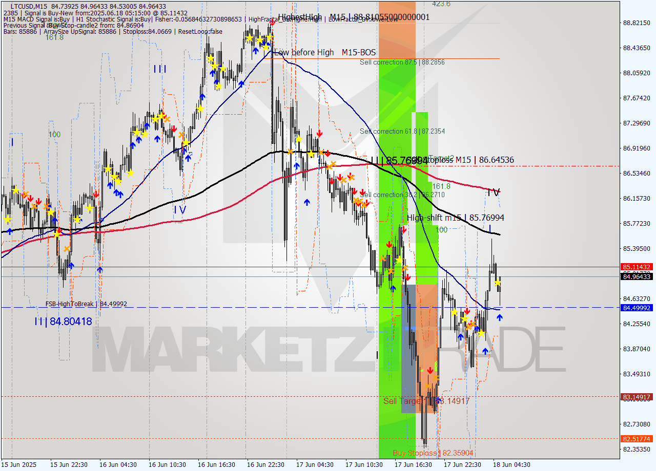 LTCUSD M15 Signal
