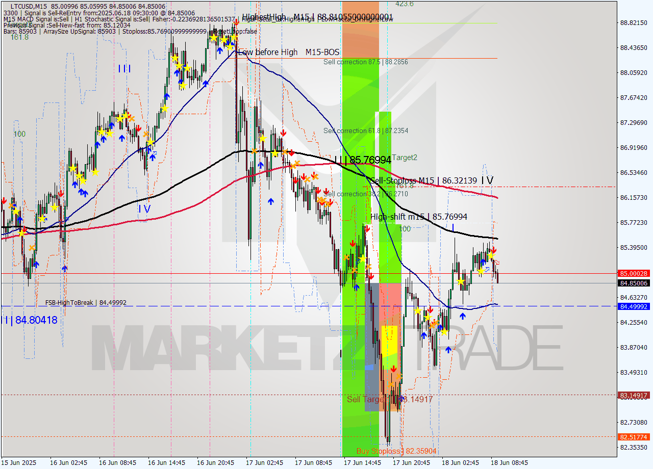 LTCUSD M15 Signal