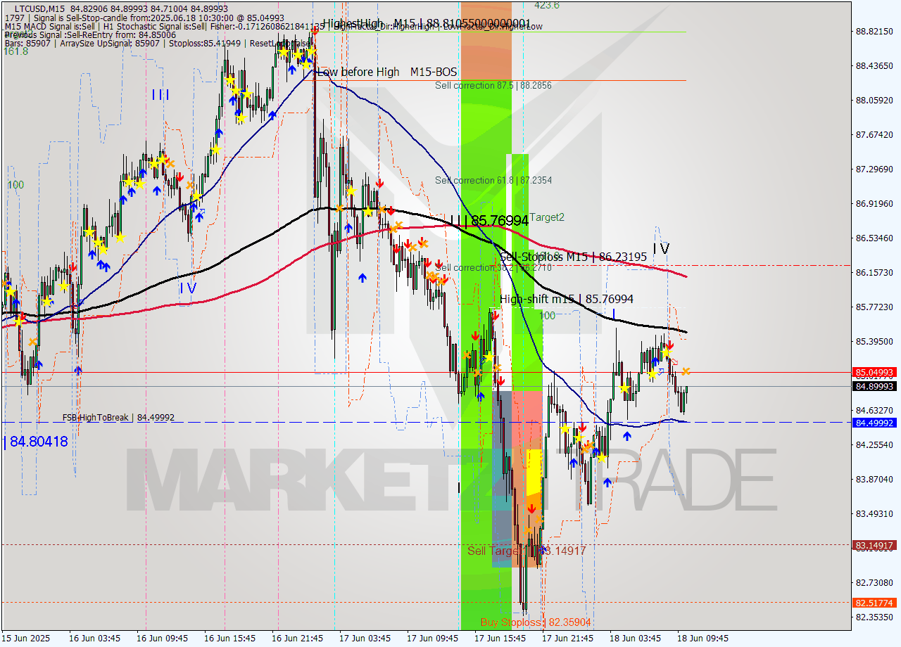 LTCUSD M15 Analysis LTCUSD M15 Signal