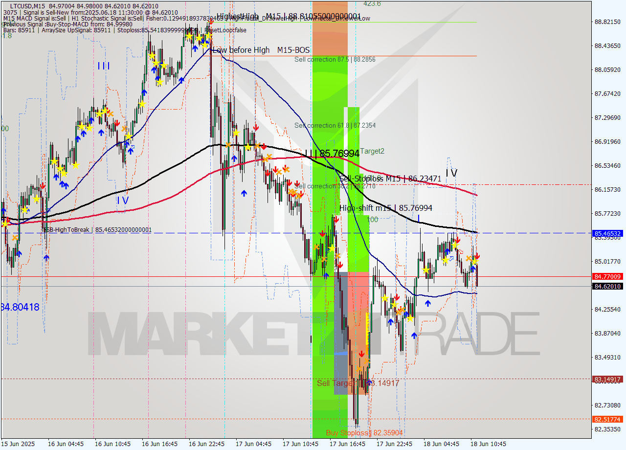 LTCUSD M15 Signal