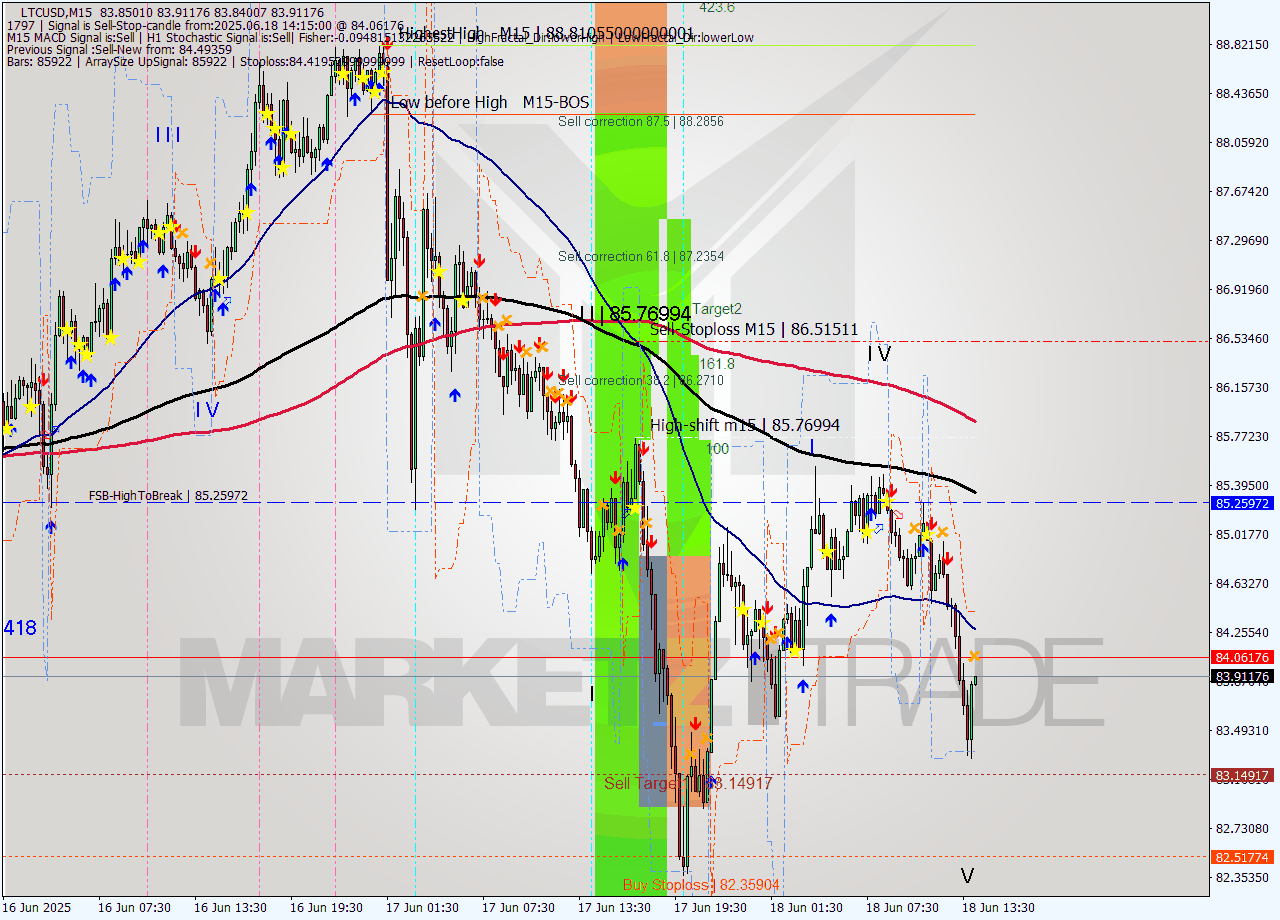 LTCUSD M15 Signal