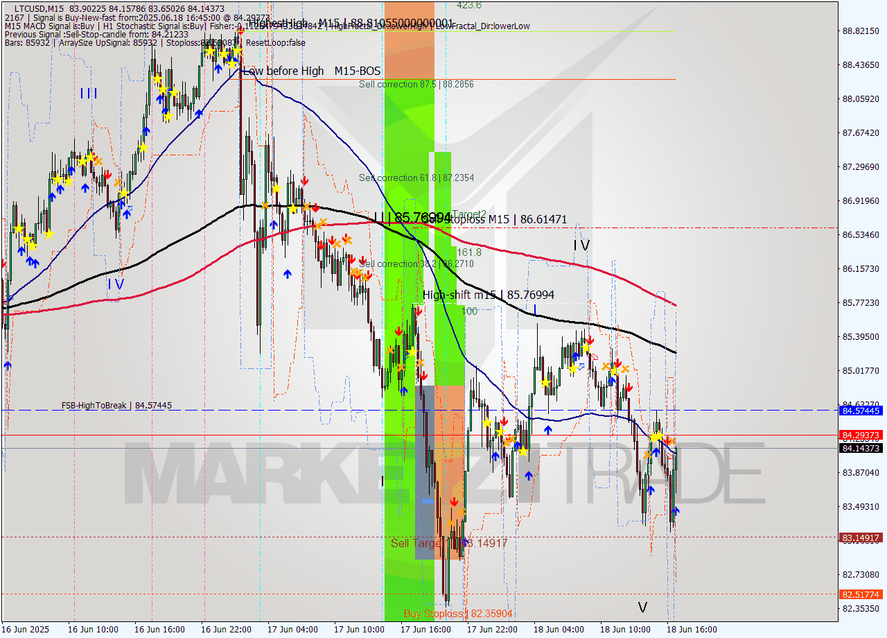 LTCUSD M15 Signal