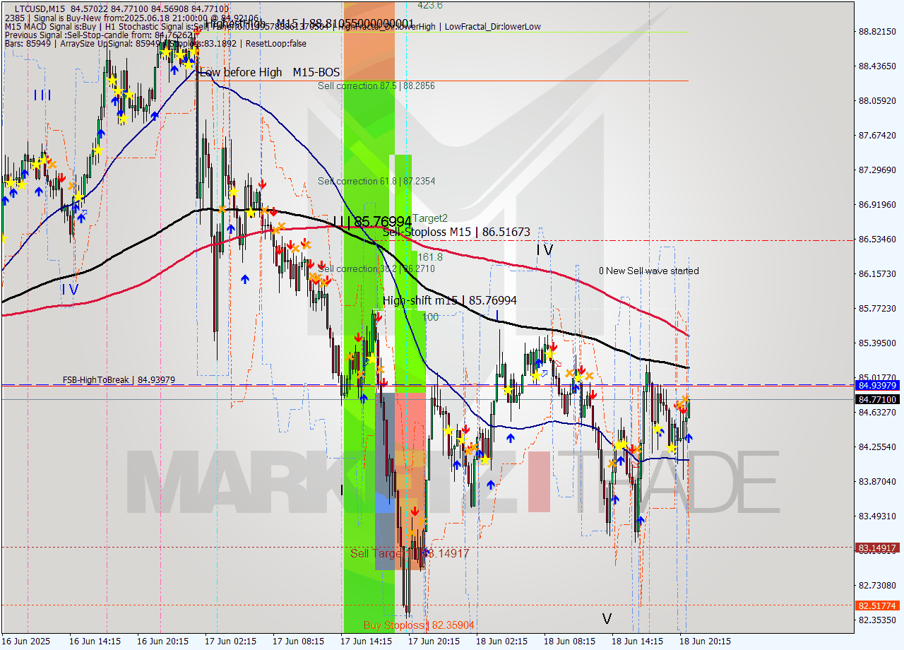 LTCUSD M15 Analysis LTCUSD M15 Signal