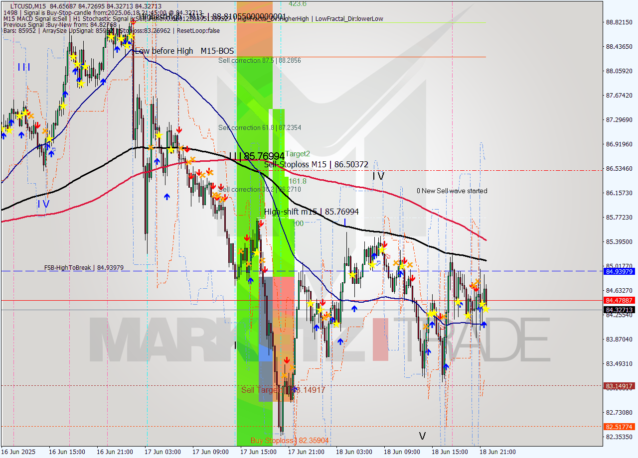 LTCUSD M15 Signal