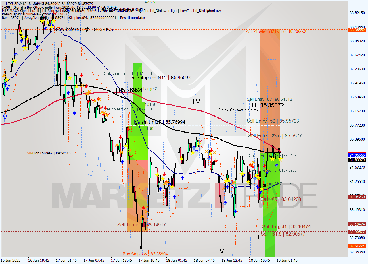 LTCUSD M15 Signal