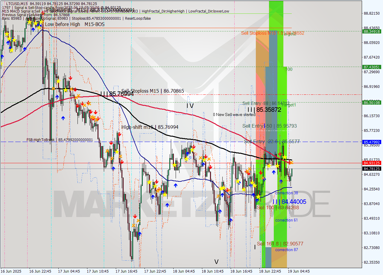 LTCUSD M15 Signal
